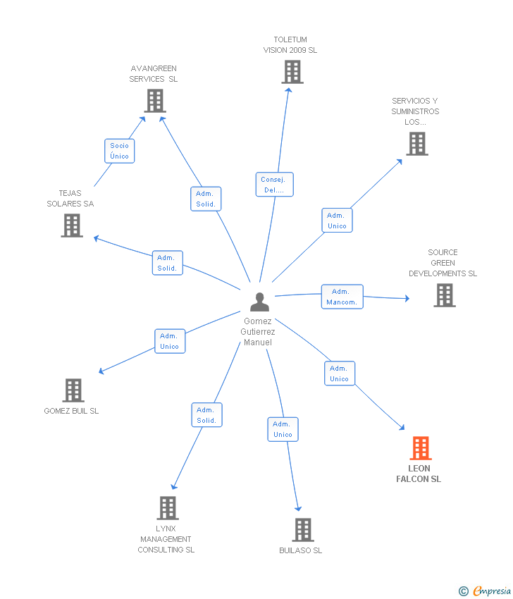 Vinculaciones societarias de LEON FALCON SL