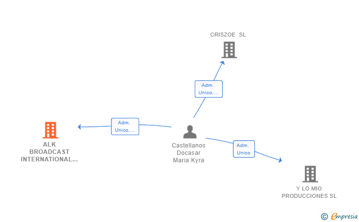 Vinculaciones societarias de ALK BROADCAST INTERNATIONAL SL