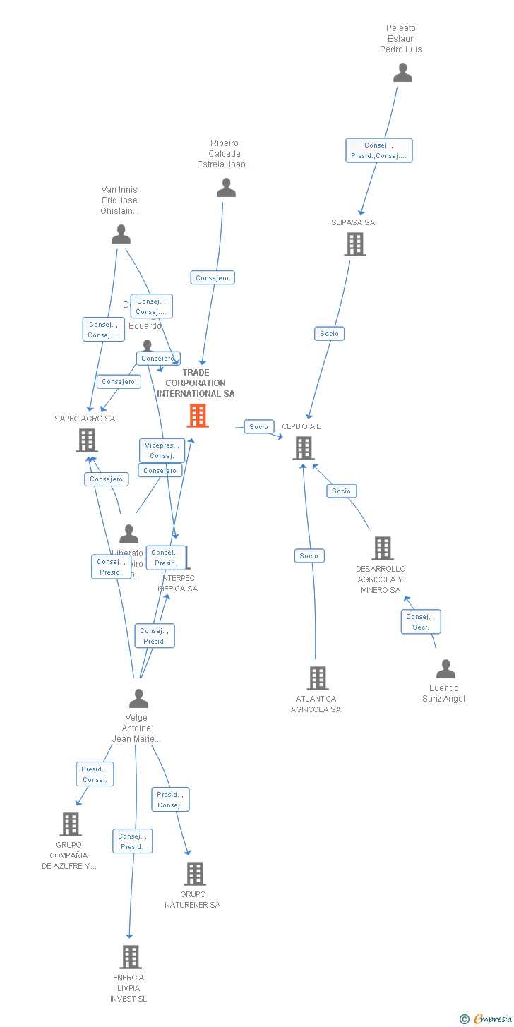 Vinculaciones societarias de TRADE CORPORATION INTERNATIONAL SA