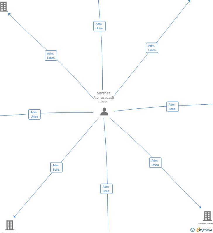 Vinculaciones societarias de QARISMA AERONAUTICS SL