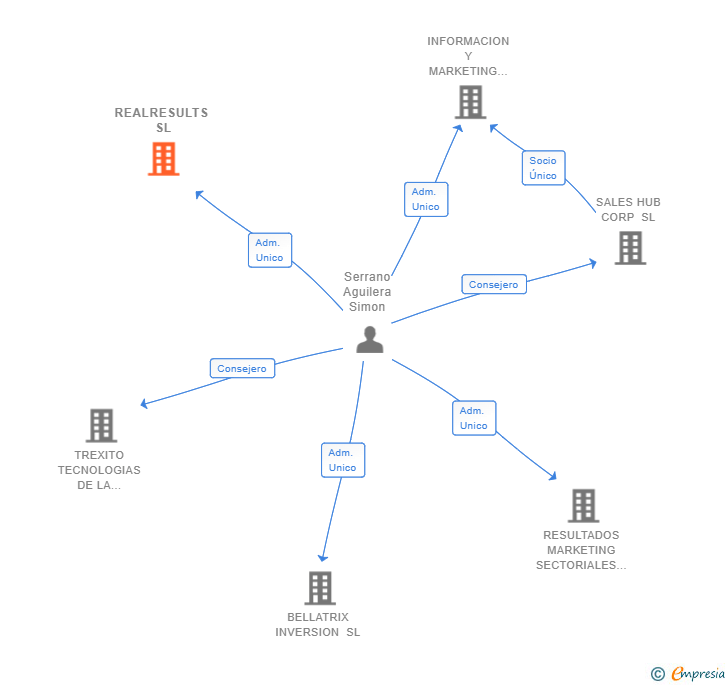 Vinculaciones societarias de REALRESULTS SL