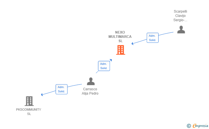 Vinculaciones societarias de NEXO MULTIMARCA SL