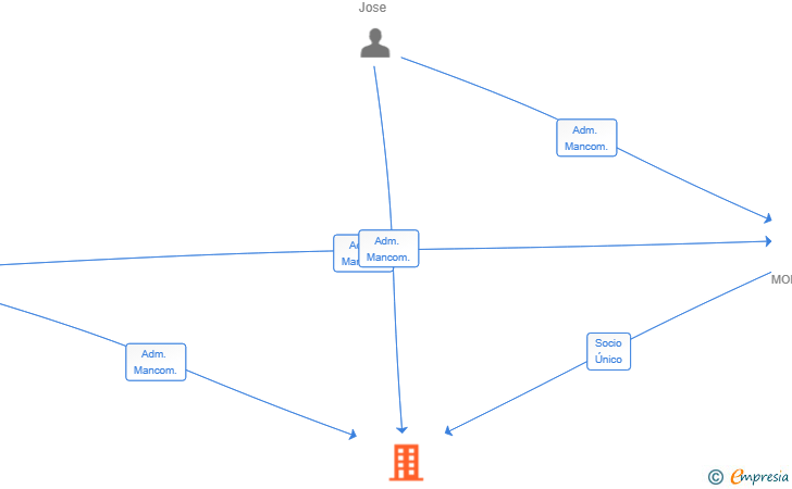 Vinculaciones societarias de MONTAGROUP PROPERTY SL