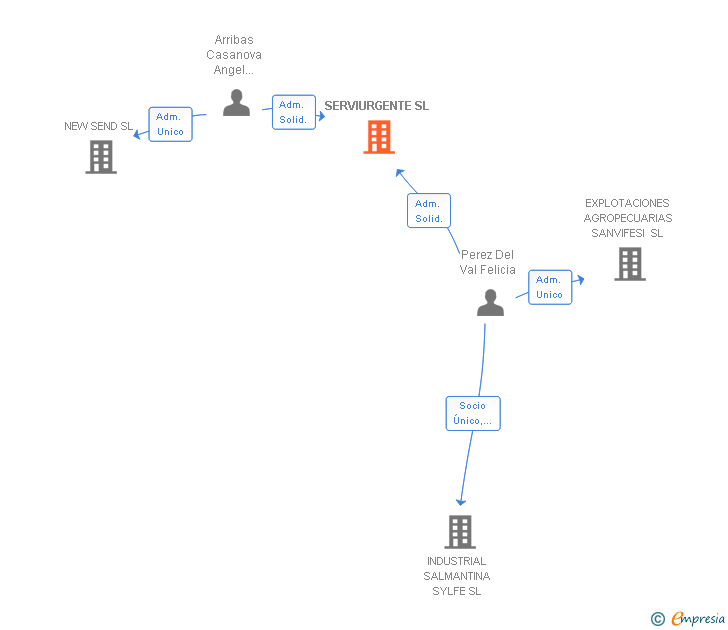Vinculaciones societarias de SERVIURGENTE SL