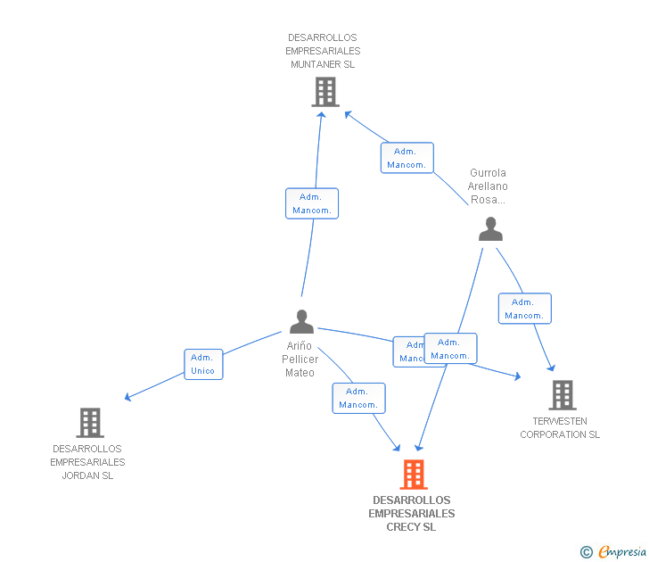 Vinculaciones societarias de DESARROLLOS EMPRESARIALES CRECY SL