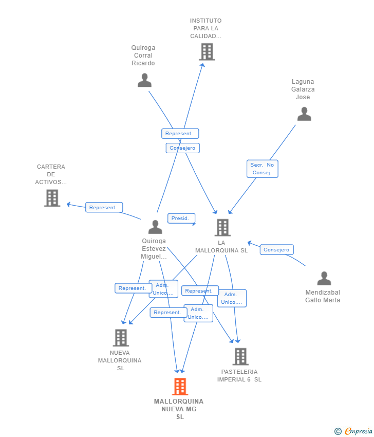 Vinculaciones societarias de MALLORQUINA NUEVA MG SL