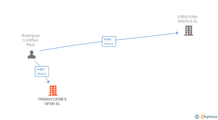 Vinculaciones societarias de TRADUCCIONES OPEN SL (EXTINGUIDA)