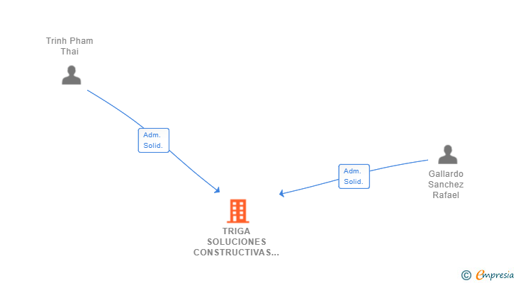 Vinculaciones societarias de TRIGA SOLUCIONES CONSTRUCTIVAS SL