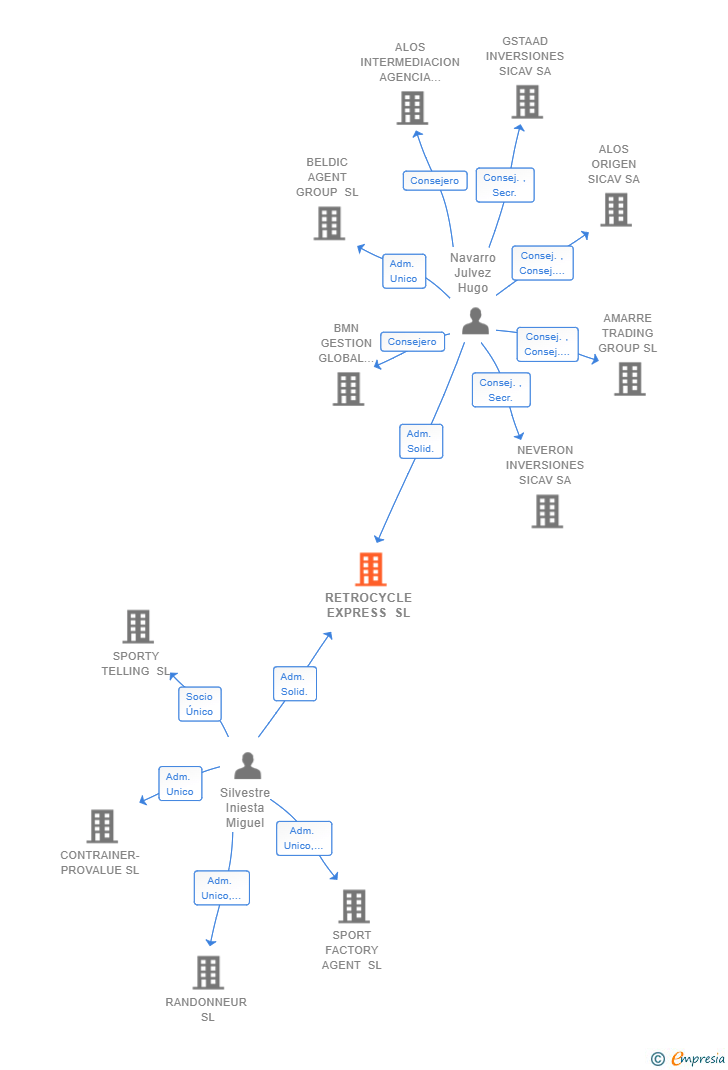 Vinculaciones societarias de RETROCYCLE EXPRESS SL