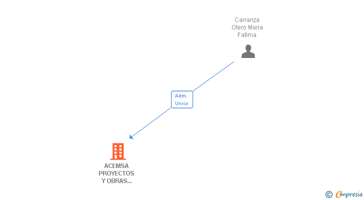 Vinculaciones societarias de ACEMSA PROYECTOS Y OBRAS DEL SUR SA
