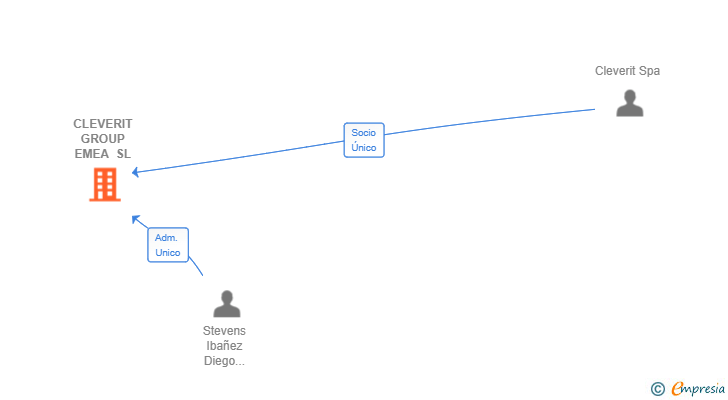 Vinculaciones societarias de CLEVERIT GROUP EMEA SL
