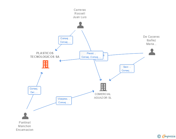 Vinculaciones societarias de PLASTICOS TECNOLOGICOS SA