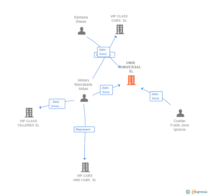Vinculaciones societarias de UNIK UNIVERSAL SL