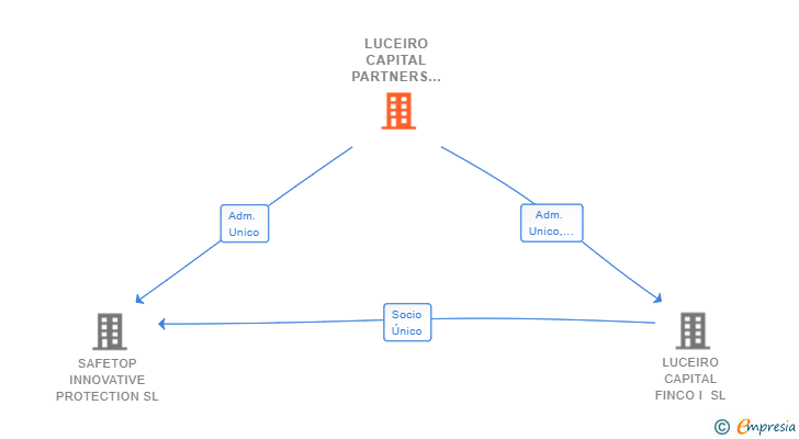 Vinculaciones societarias de LUCEIRO CAPITAL PARTNERS I SL