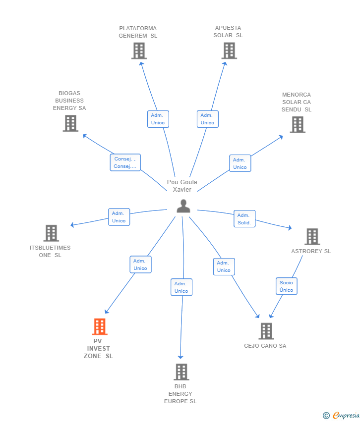 Vinculaciones societarias de PV-INVEST ZONE SL