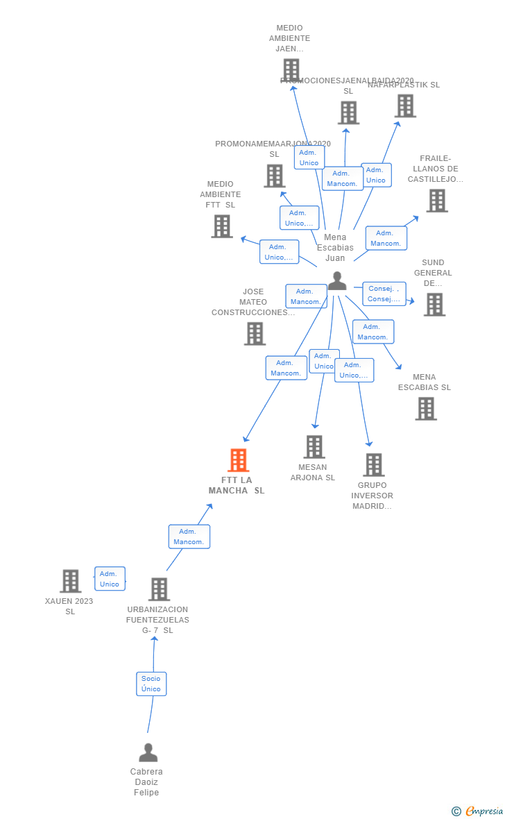 Vinculaciones societarias de FTT LA MANCHA SL