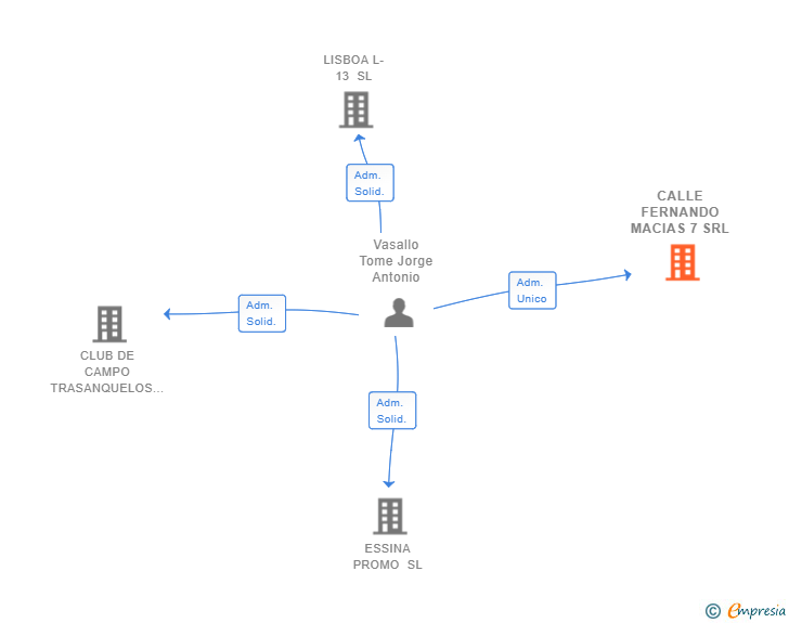 Vinculaciones societarias de CALLE FERNANDO MACIAS 7 SRL