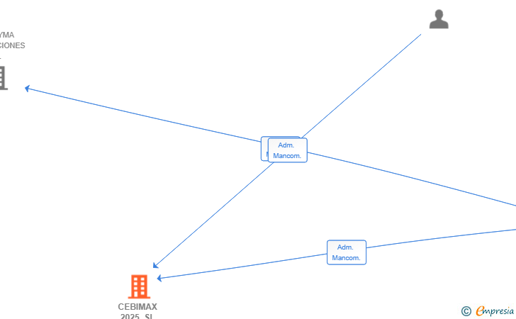 Vinculaciones societarias de CEBIMAX 2025 SL