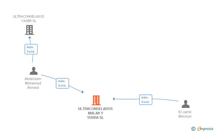 Vinculaciones societarias de ULTRACONGELADOS MALAK Y YUSRA SL