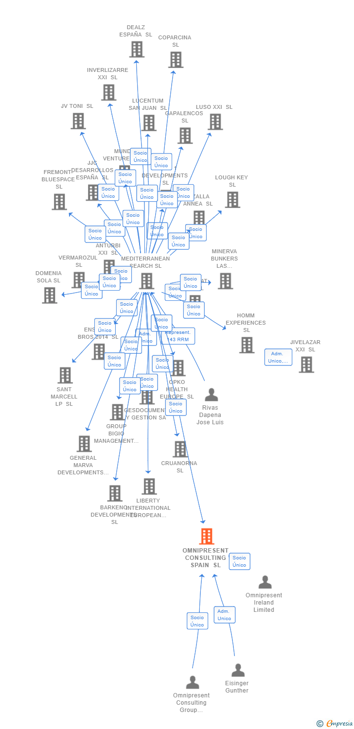 Vinculaciones societarias de OMNIPRESENT CONSULTING SPAIN SL