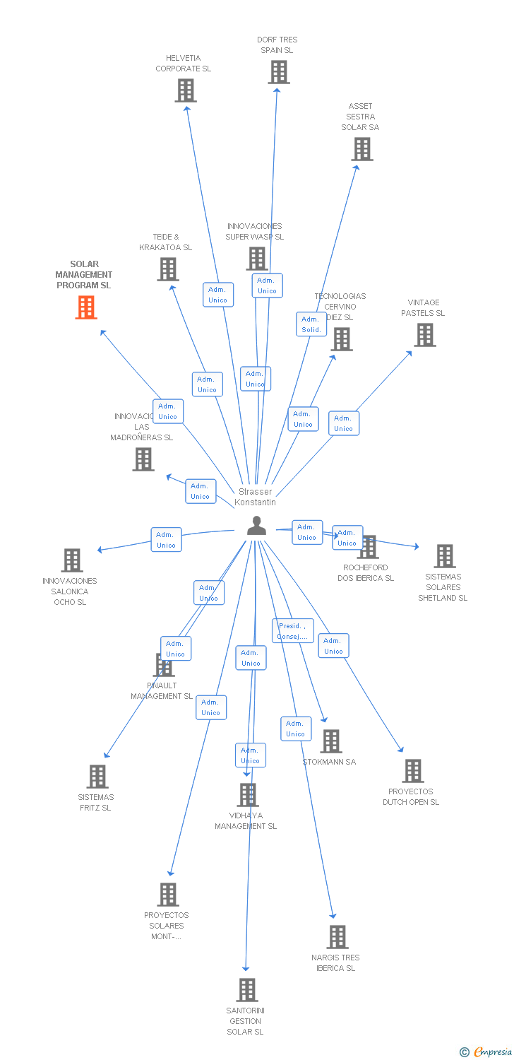 Vinculaciones societarias de SOLAR MANAGEMENT PROGRAM SL