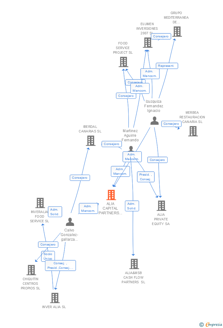 Vinculaciones societarias de ALIA CAPITAL PARTNERS SL