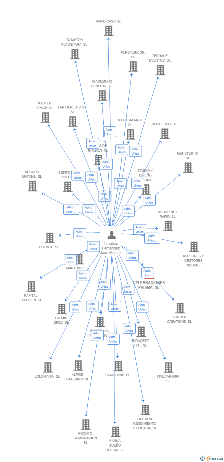 Vinculaciones societarias de CELEBRACIONES PRISMA SL