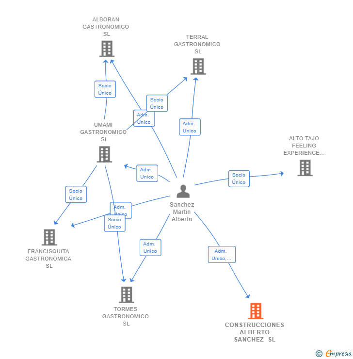 Vinculaciones societarias de CONSTRUCCIONES ALBERTO SANCHEZ SL