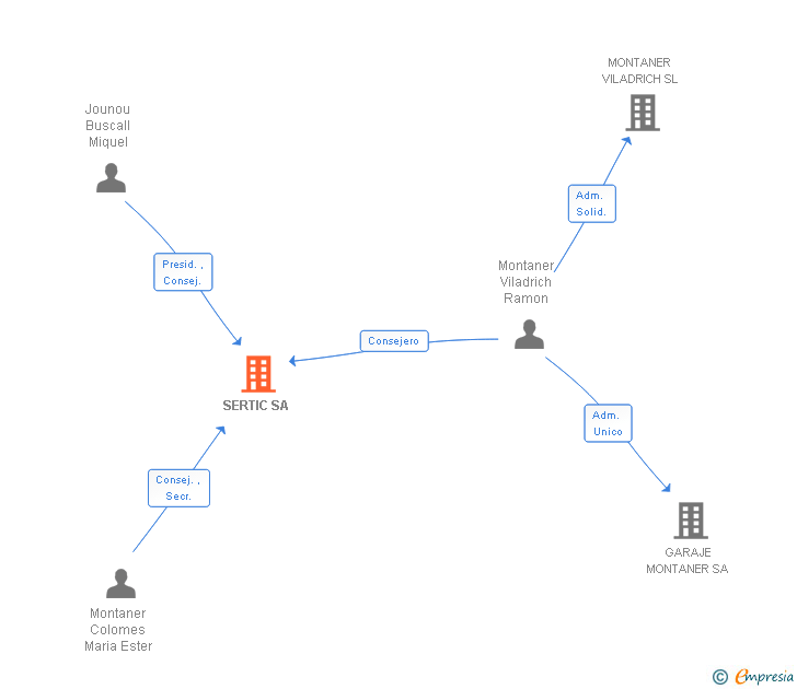 Vinculaciones societarias de SERTIC SA