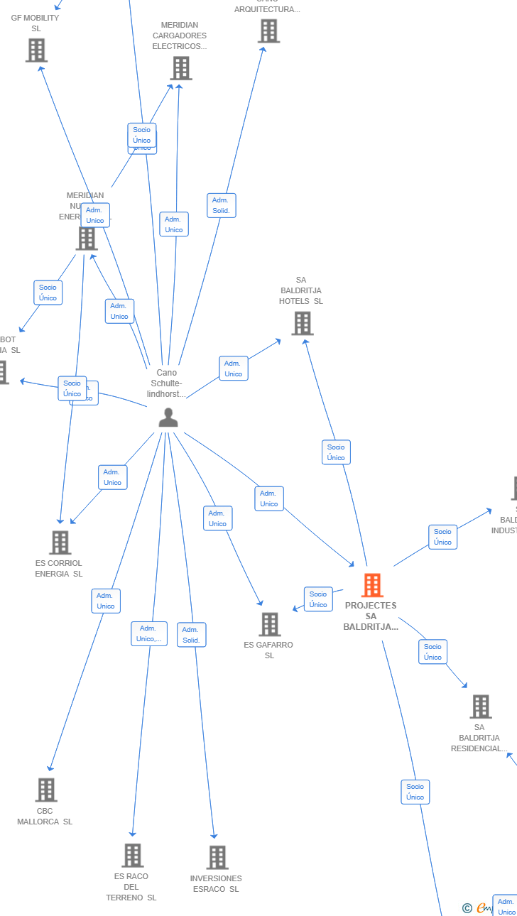 Vinculaciones societarias de PROJECTES SA BALDRITJA SL