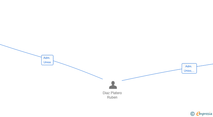 Vinculaciones societarias de OLLYTICS - BEYOND OBSERVABILITY SL