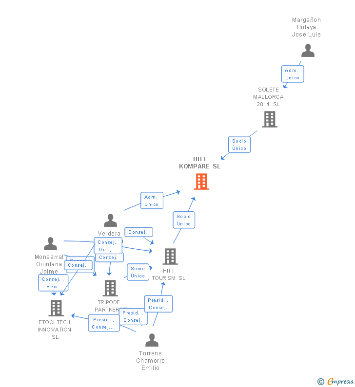 Vinculaciones societarias de HITT DATA ENTERPRISE SL