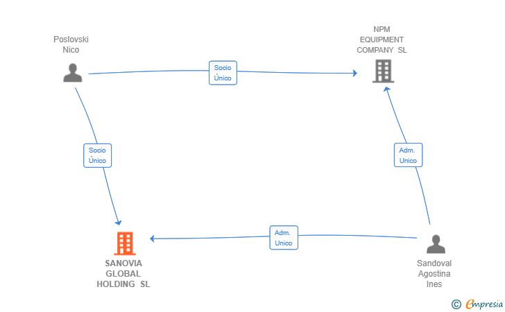 Vinculaciones societarias de SANOVIA GLOBAL HOLDING SL