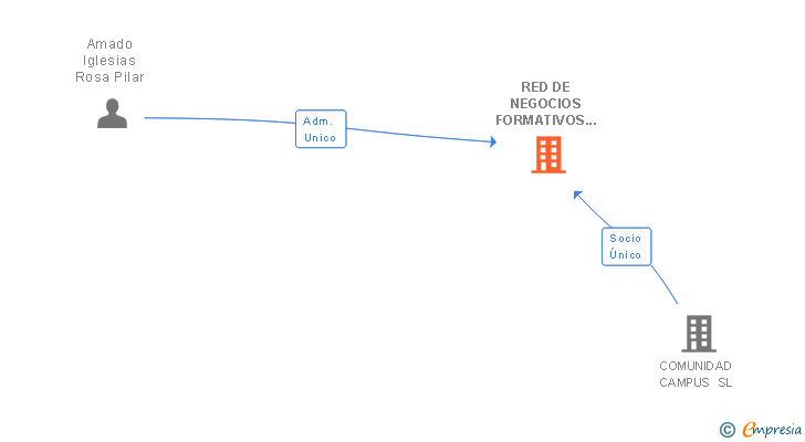 Vinculaciones societarias de RED DE NEGOCIOS FORMATIVOS SL