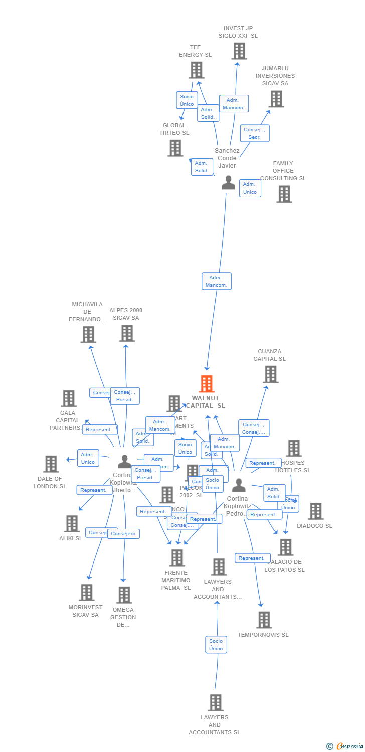 Vinculaciones societarias de WALNUT CAPITAL SL