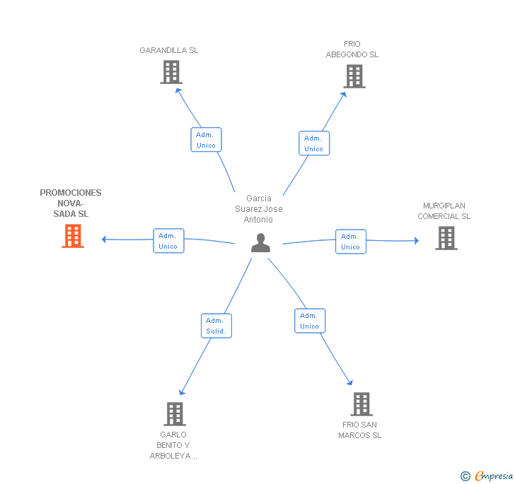 Vinculaciones societarias de PROMOCIONES NOVA-SADA SL