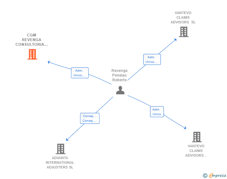 Vinculaciones societarias de CGM REVENGA CONSULTORIA Y GESTION SL