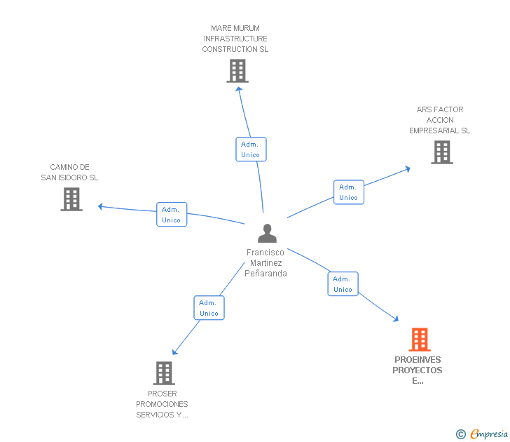 Vinculaciones societarias de PROEINVES PROYECTOS E INVESTIGACION SL