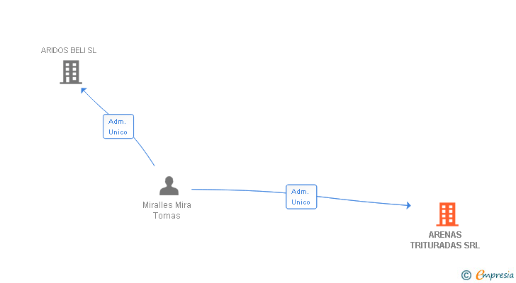 Vinculaciones societarias de ARENAS TRITURADAS SRL