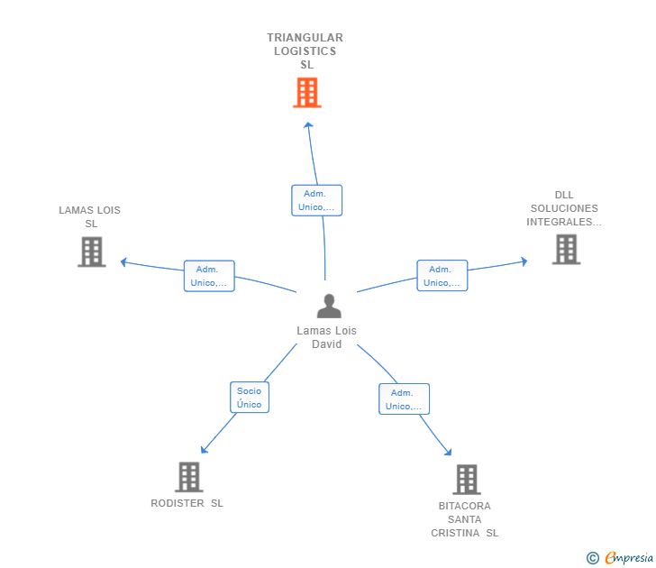 Vinculaciones societarias de TRIANGULAR LOGISTICS SL
