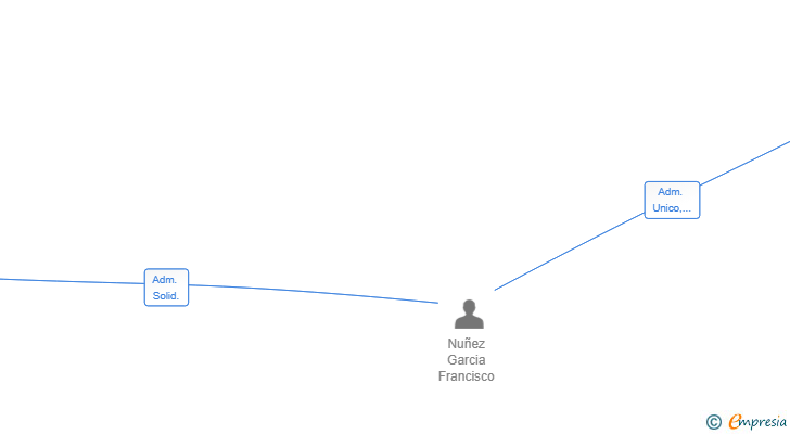 Vinculaciones societarias de SERVICIOS INTEGRALES FN SL