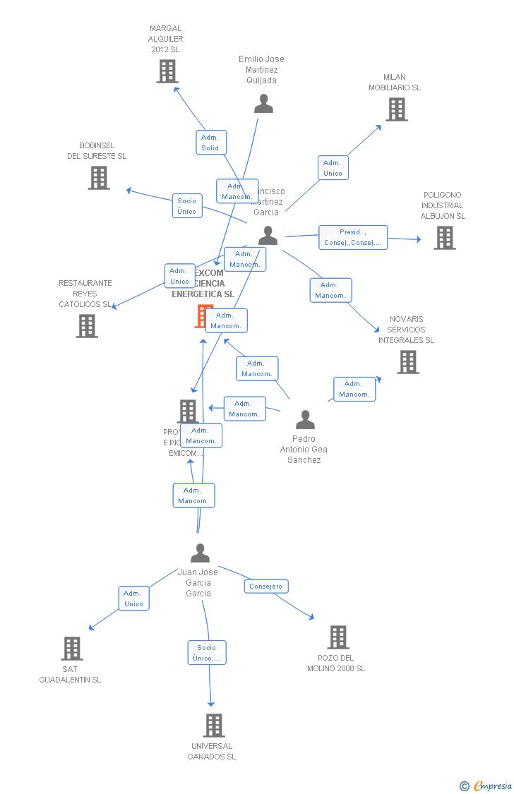 Vinculaciones societarias de TREXCOM EFICIENCIA ENERGETICA SL