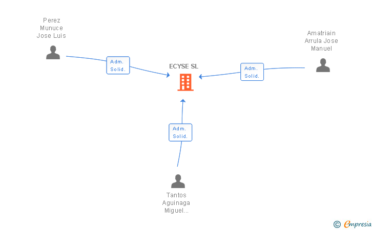 Vinculaciones societarias de ECYSE SL