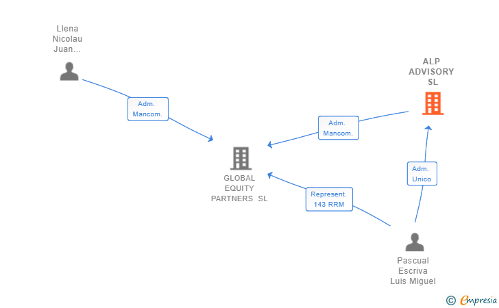 Vinculaciones societarias de ALP ADVISORY SL