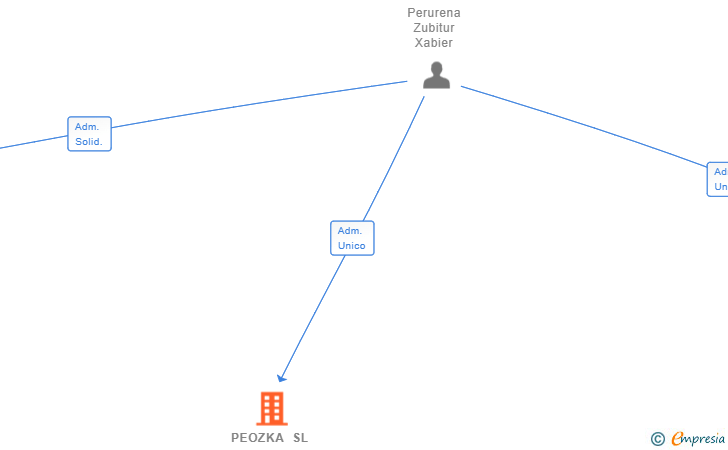 Vinculaciones societarias de PEOZKA SL