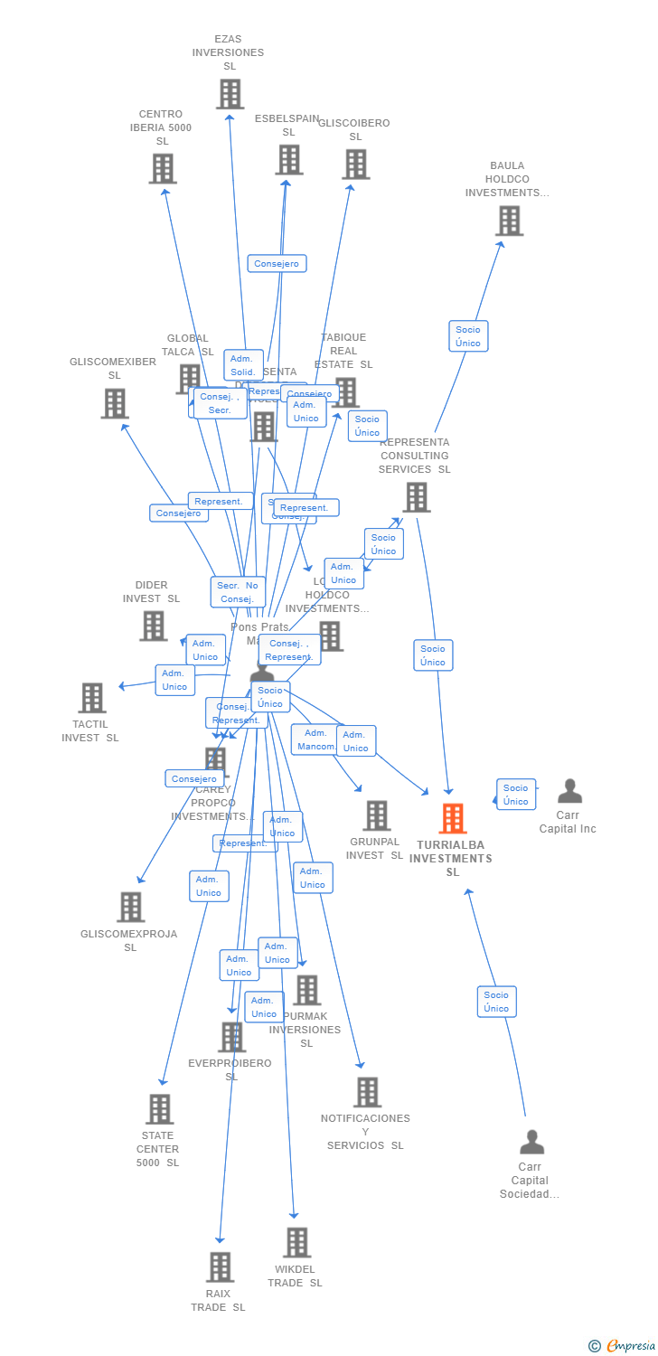 Vinculaciones societarias de TURRIALBA INVESTMENTS SL