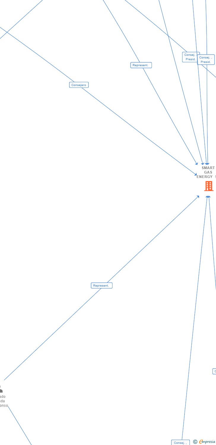 Vinculaciones societarias de SMART GAS ENERGY SL