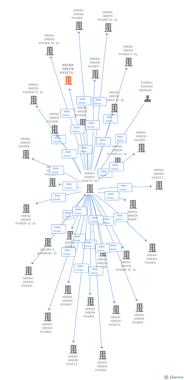 Vinculaciones societarias de ARENA GREEN ASSETS REN 28 SL
