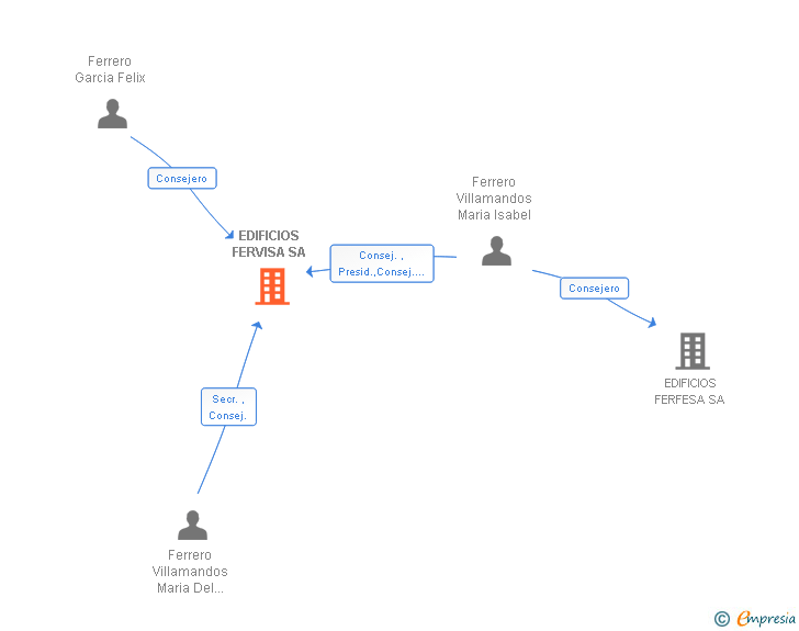 Vinculaciones societarias de EDIFICIOS FERVISA SA