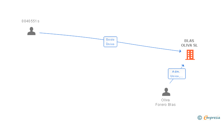 Vinculaciones societarias de BLAS OLIVA SL